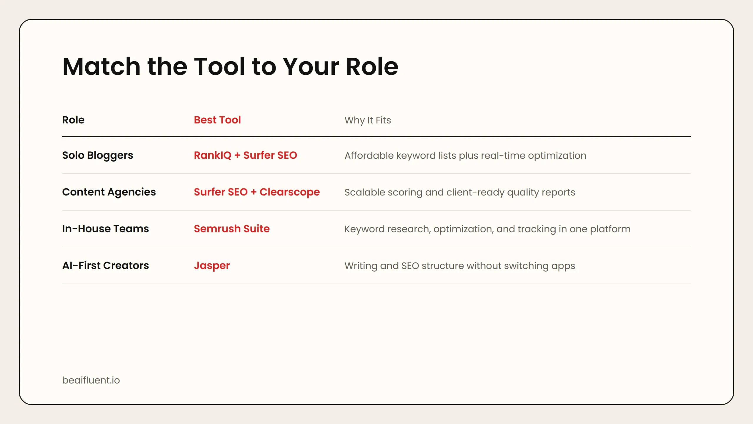 Decision table matching SEO tools to creator roles