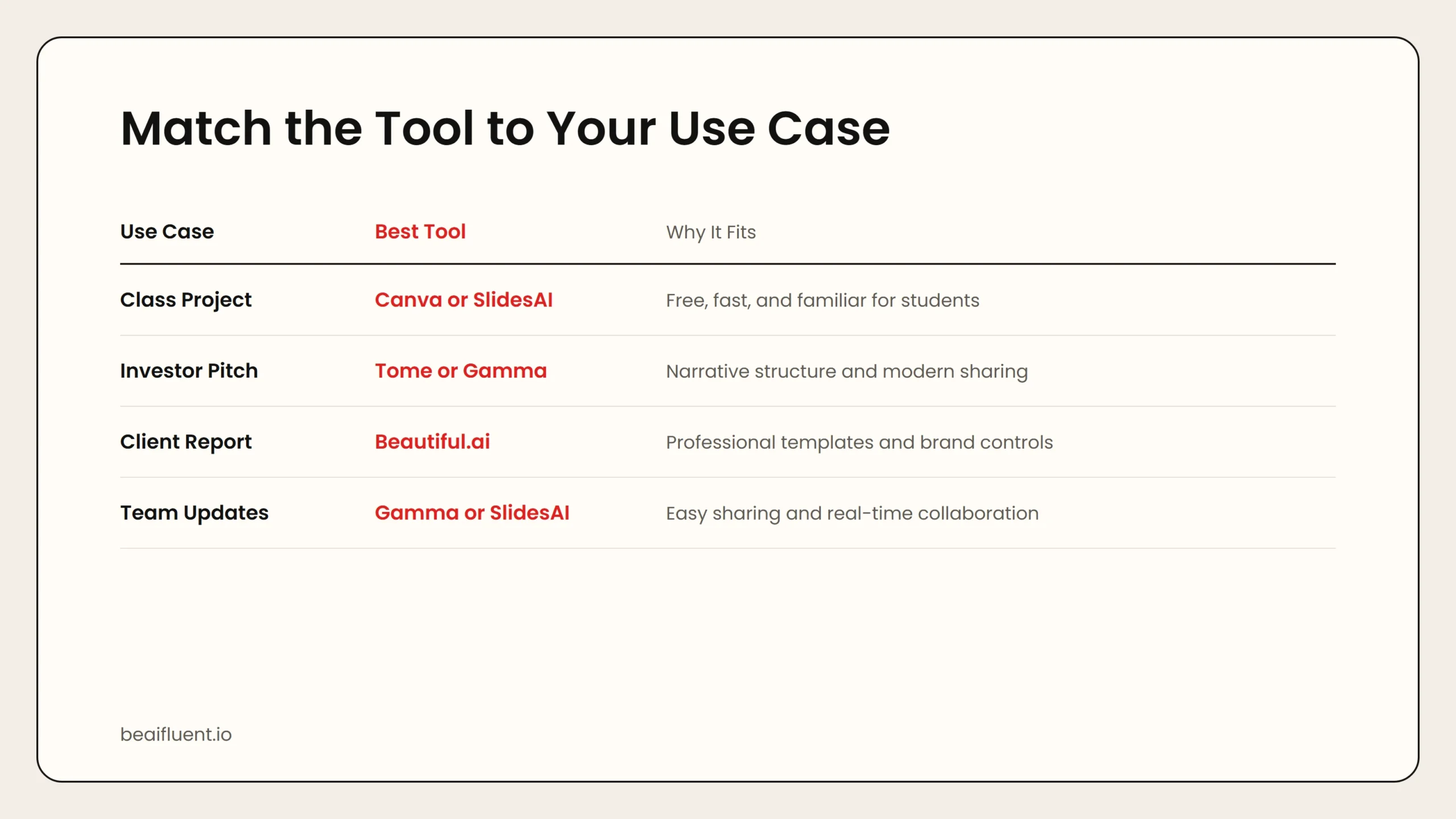 Decision table matching presentation tools to use cases