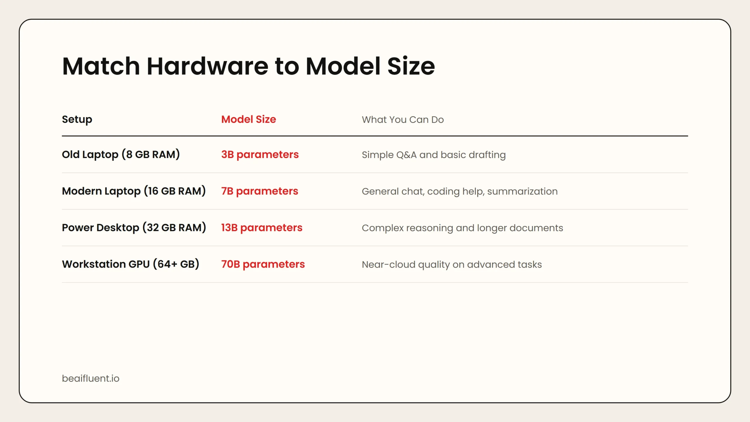 Hardware requirements table for local AI models