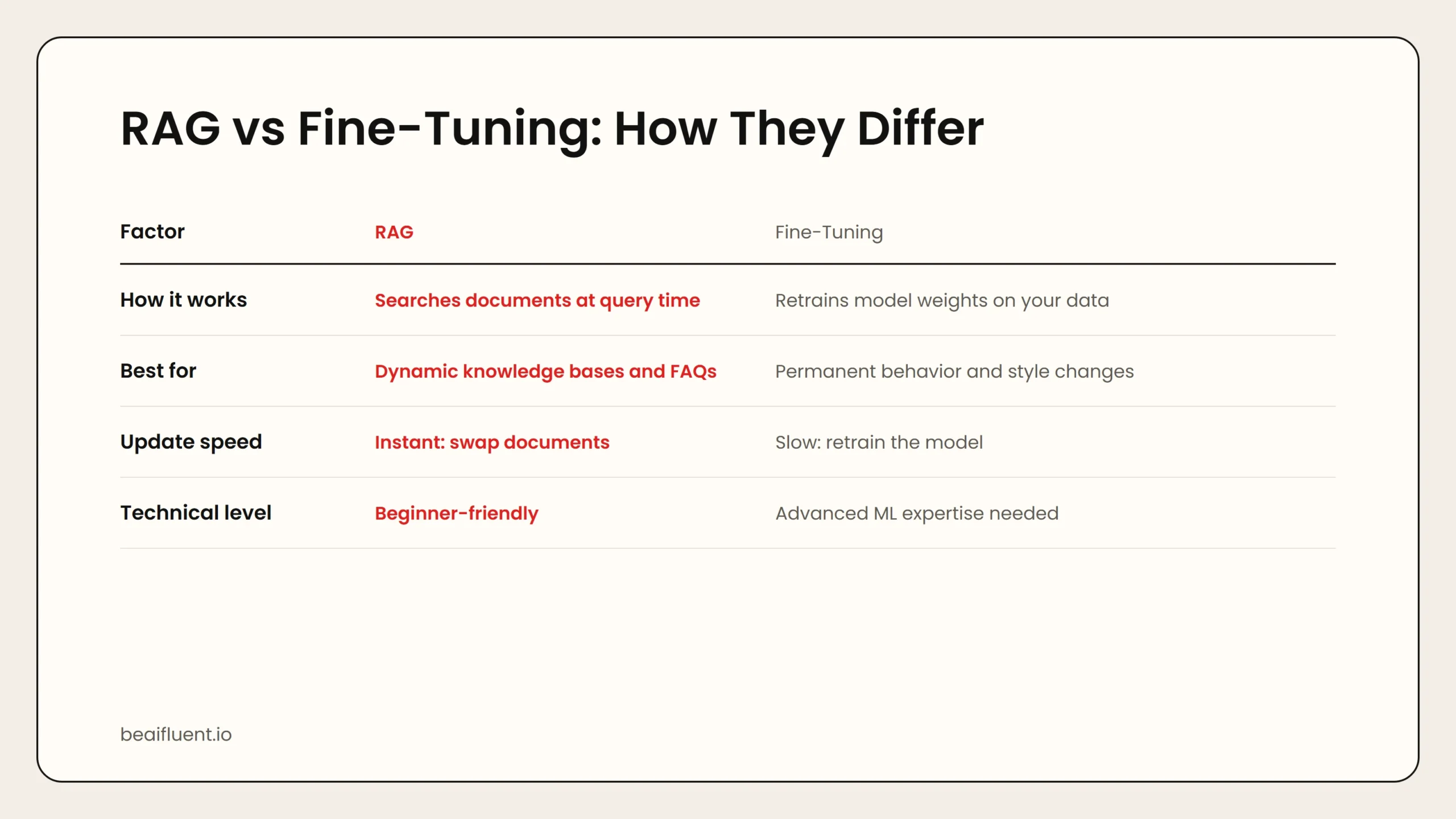 Comparison table of RAG vs fine-tuning