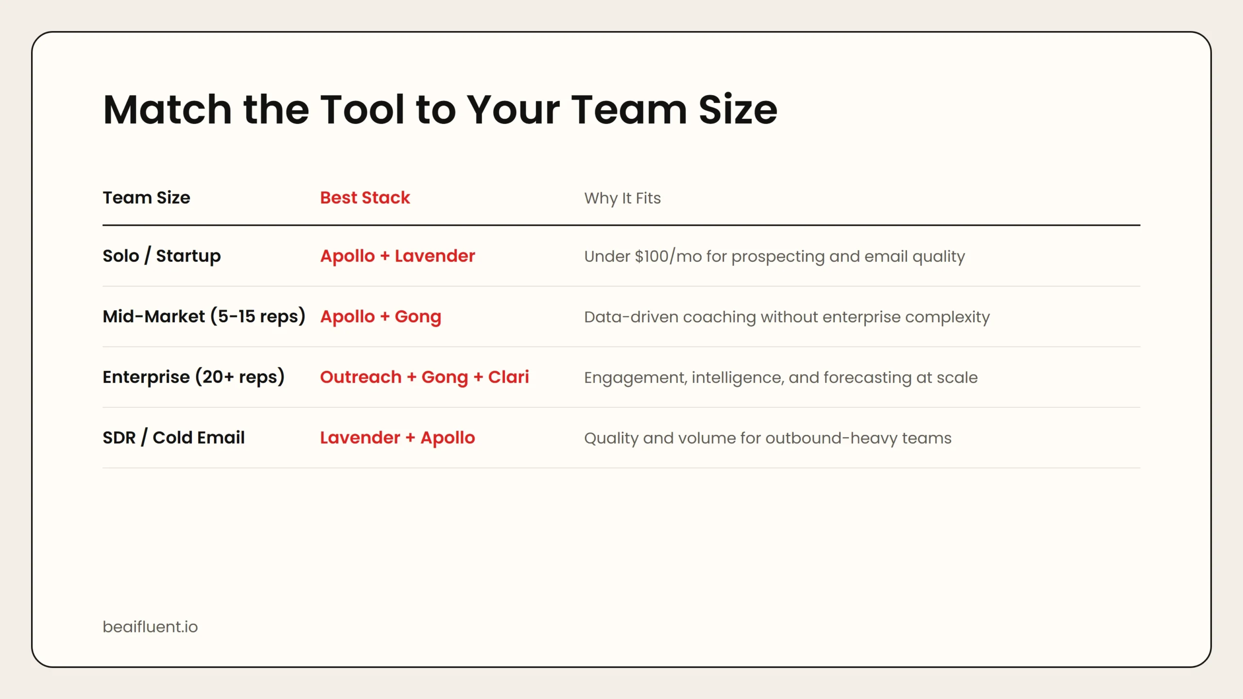 Decision table matching sales tools to team sizes