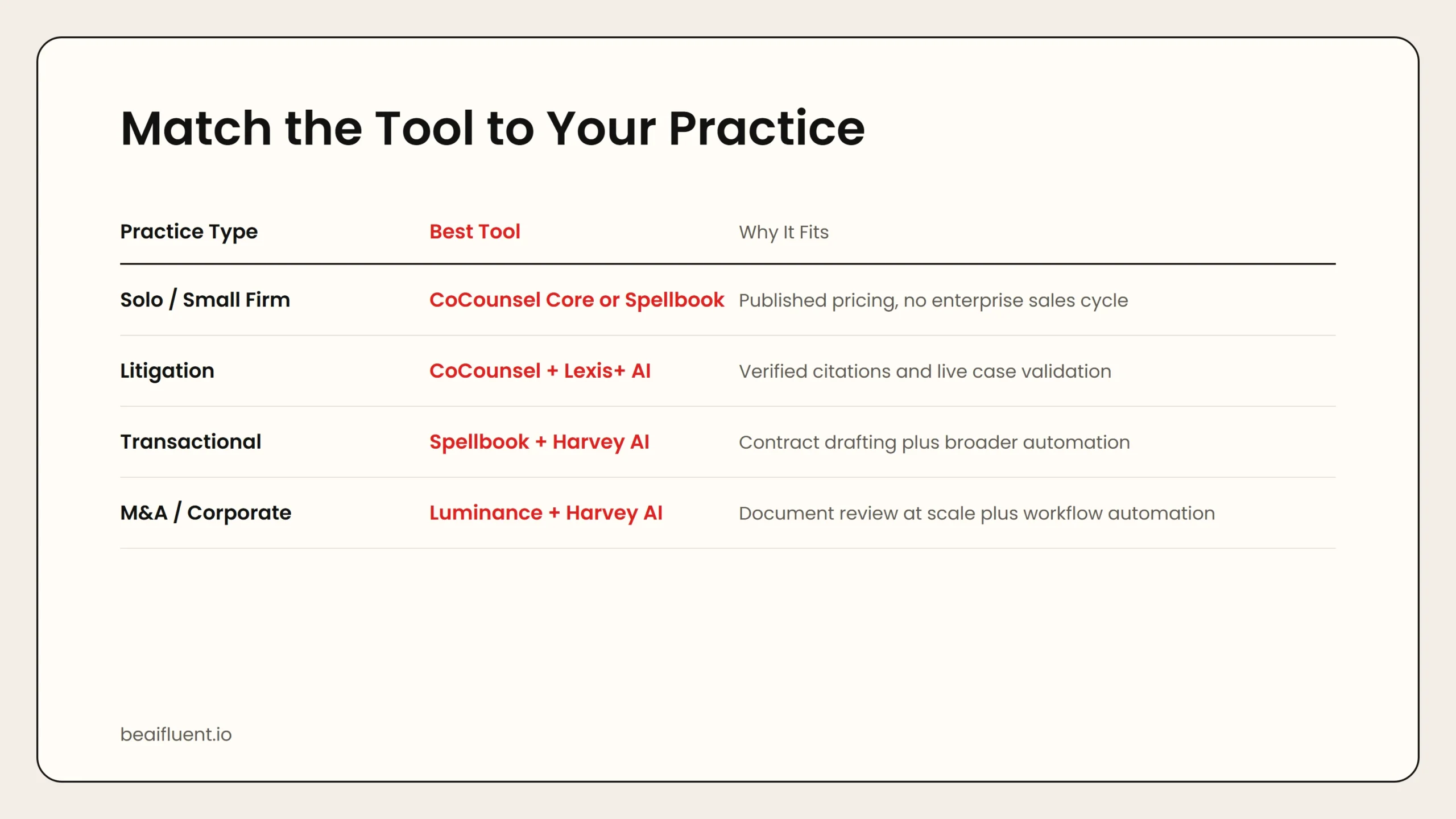 Decision table matching legal tools to practice types