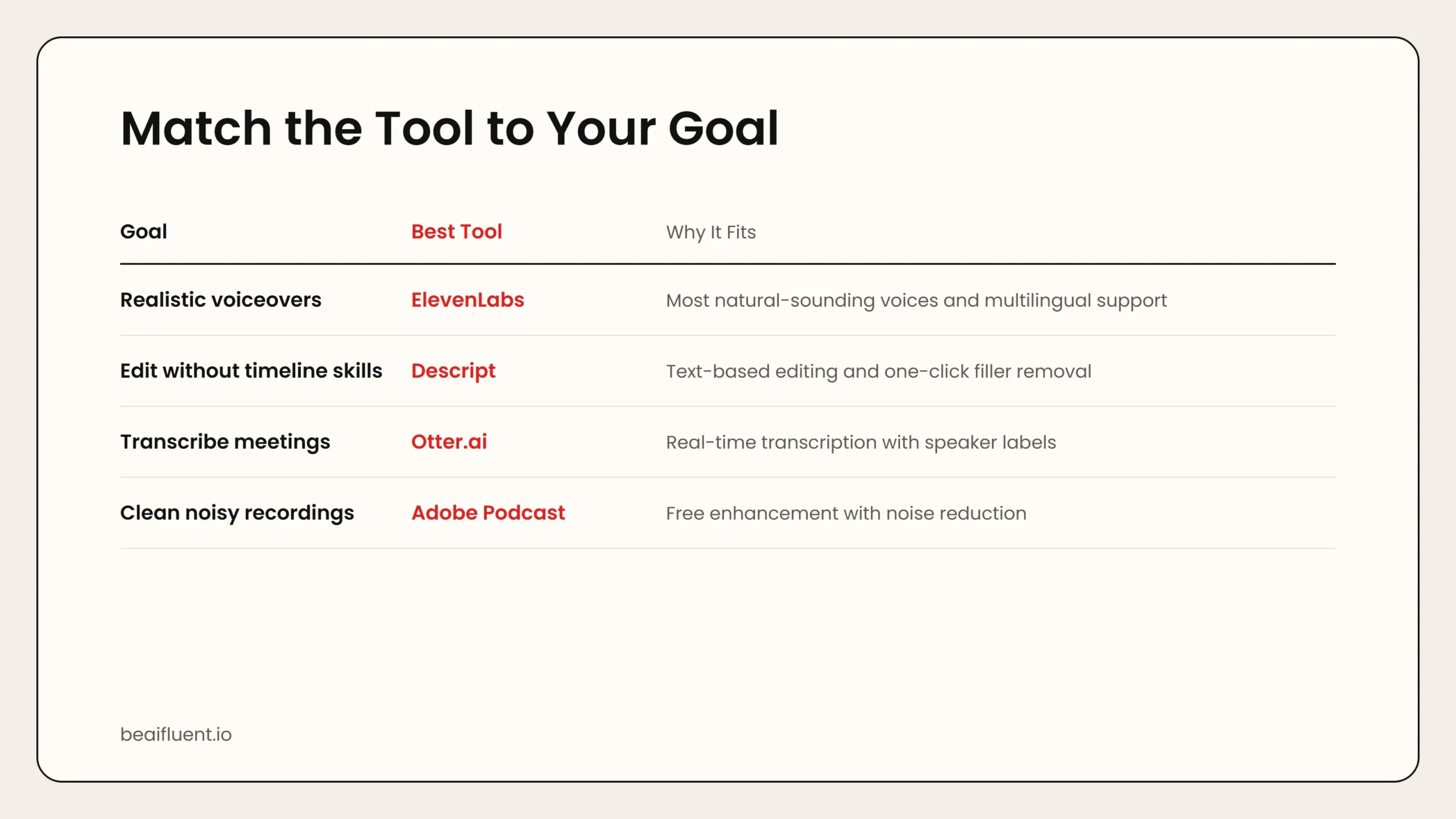 Comparison of AI audio tools including ElevenLabs, Descript, and Otter.ai