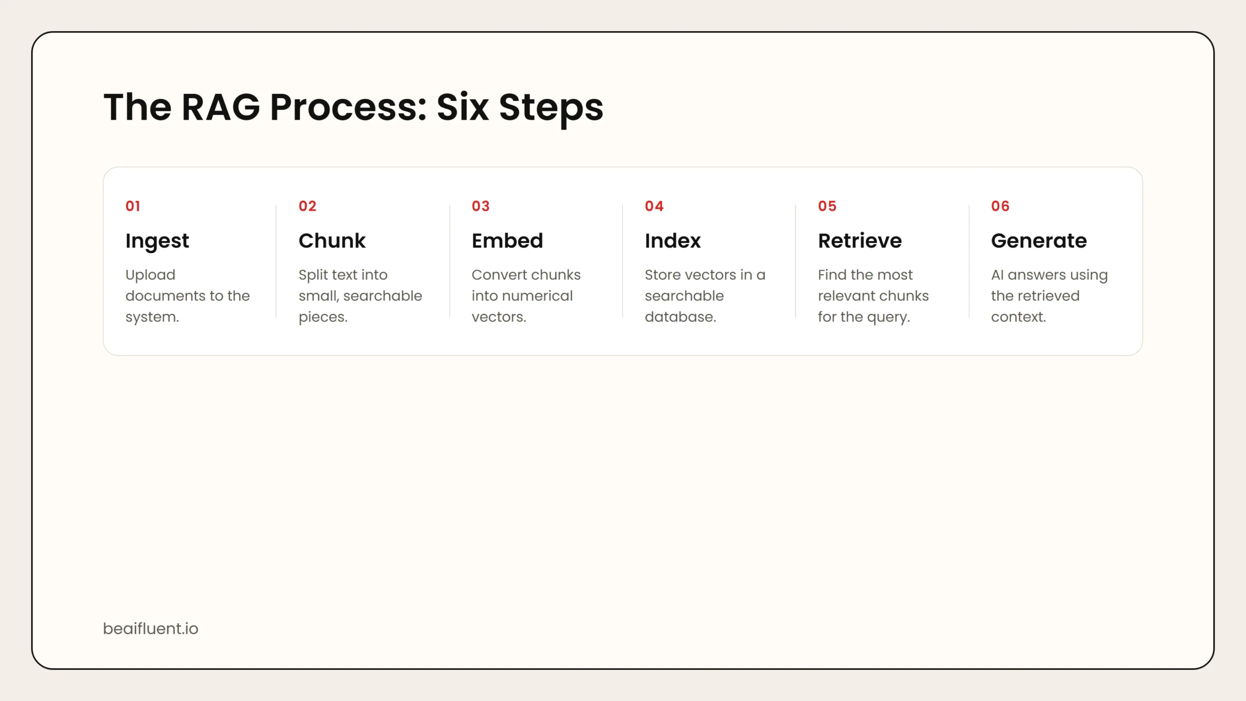 RAG workflow from document upload to AI answer