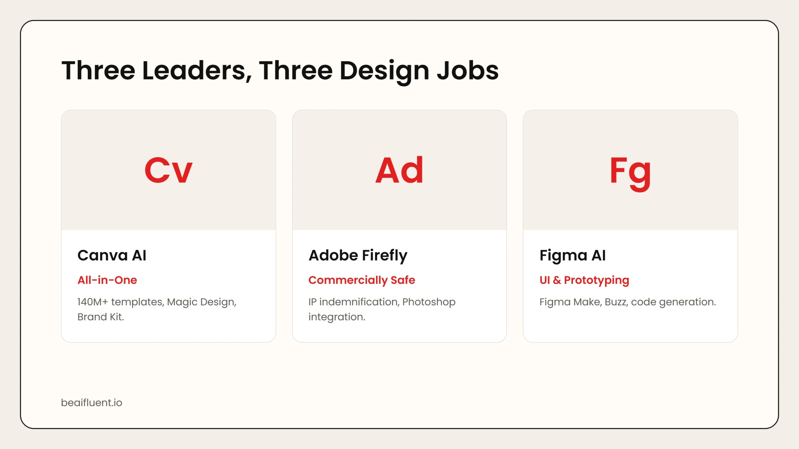 Overview of Canva AI, Adobe Firefly, and Figma AI for design