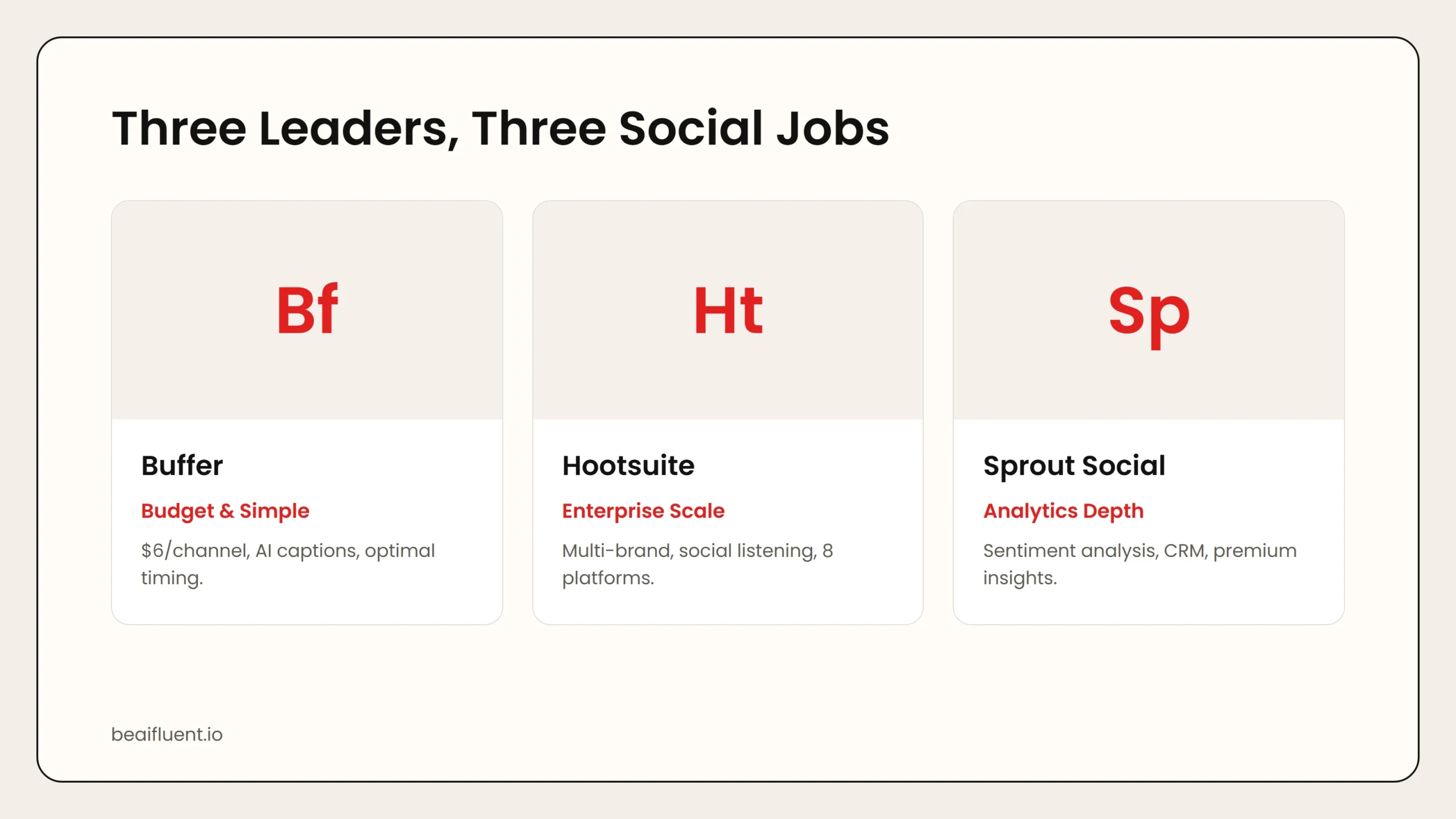 Overview of Buffer, Hootsuite, and Sprout Social for social media management