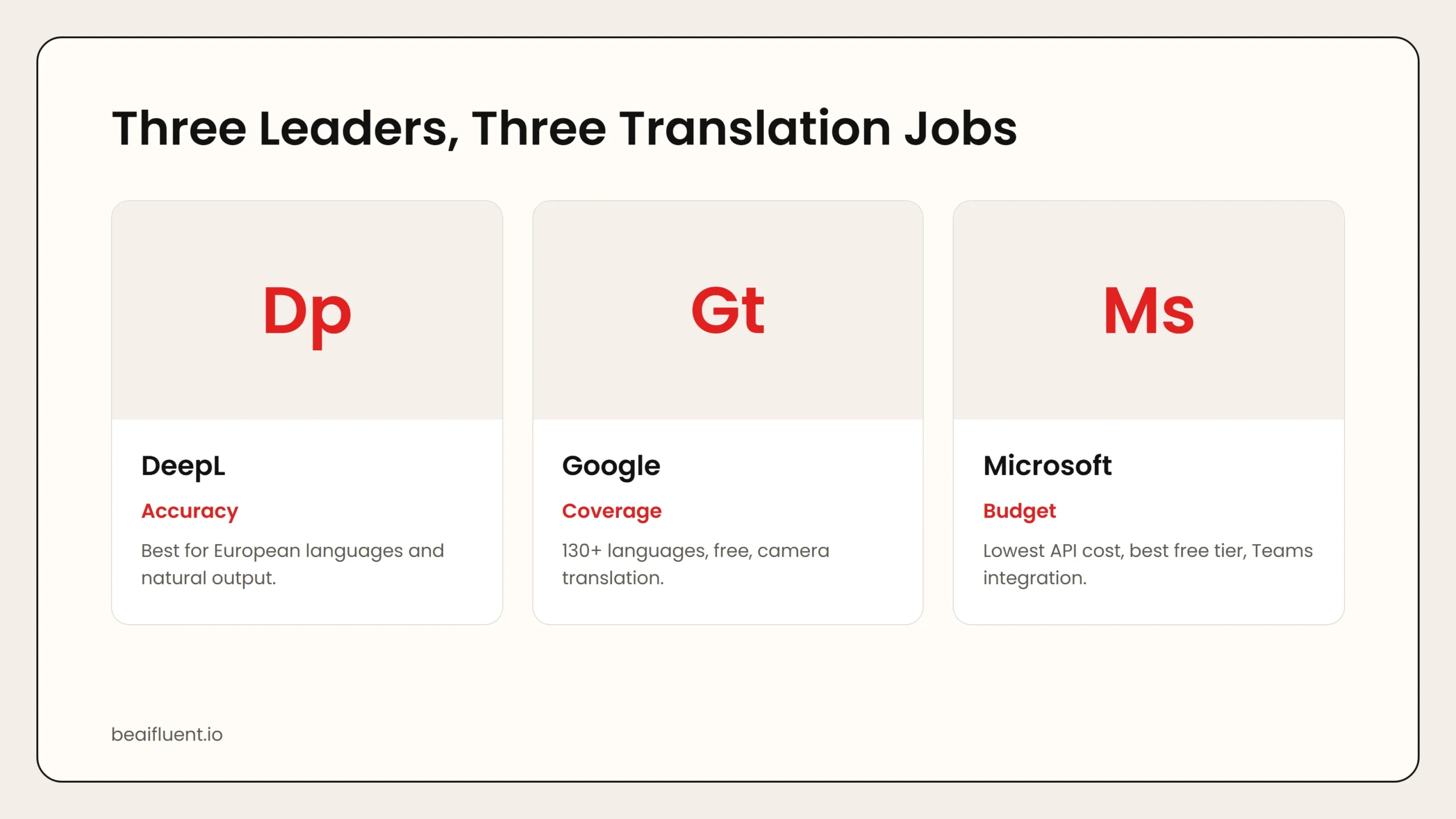Overview of DeepL, Google Translate, and Microsoft Translator