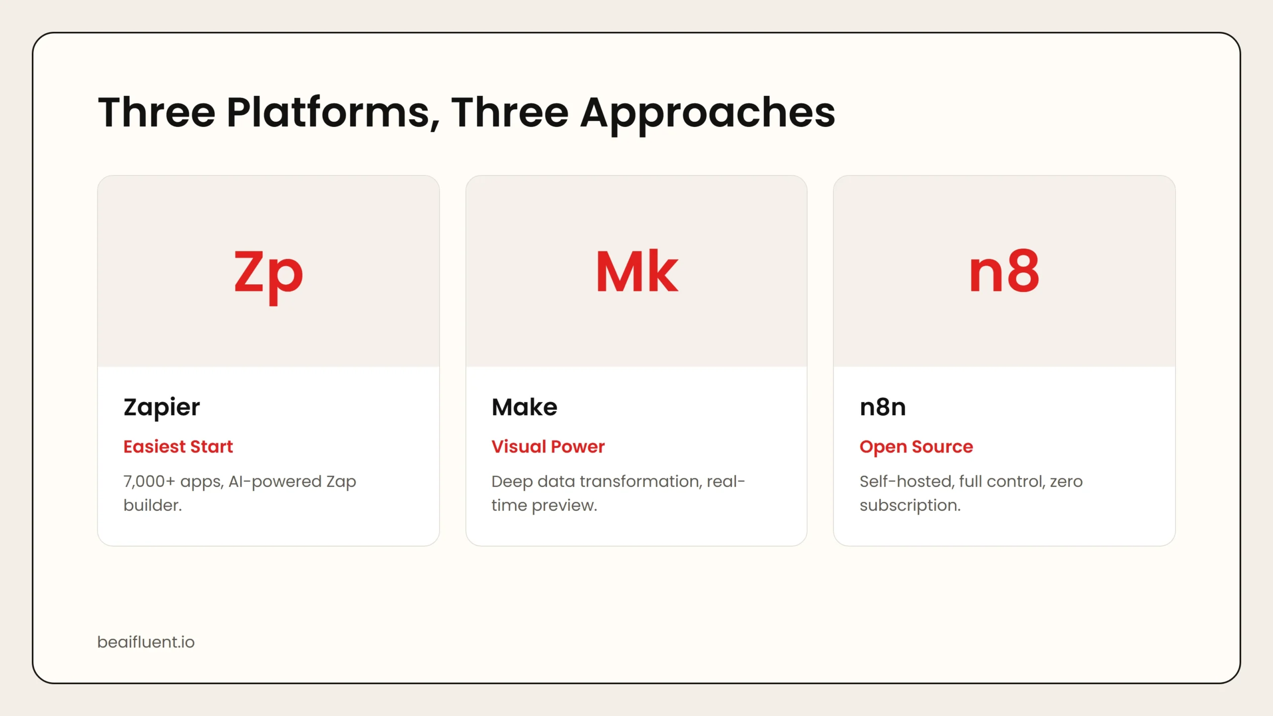 Overview of Zapier, Make, and n8n for workflow automation