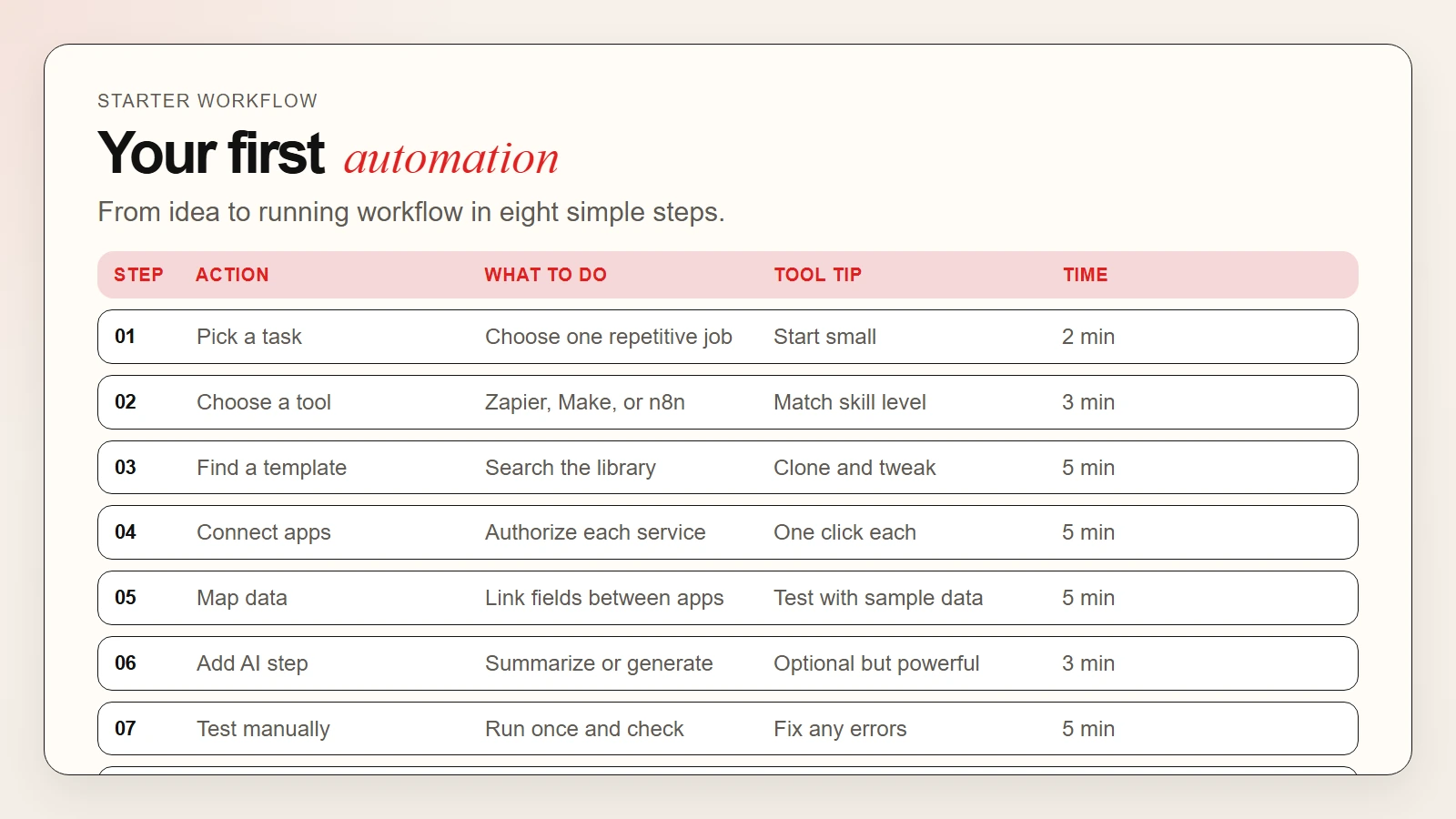 Starter workflow for AI automation