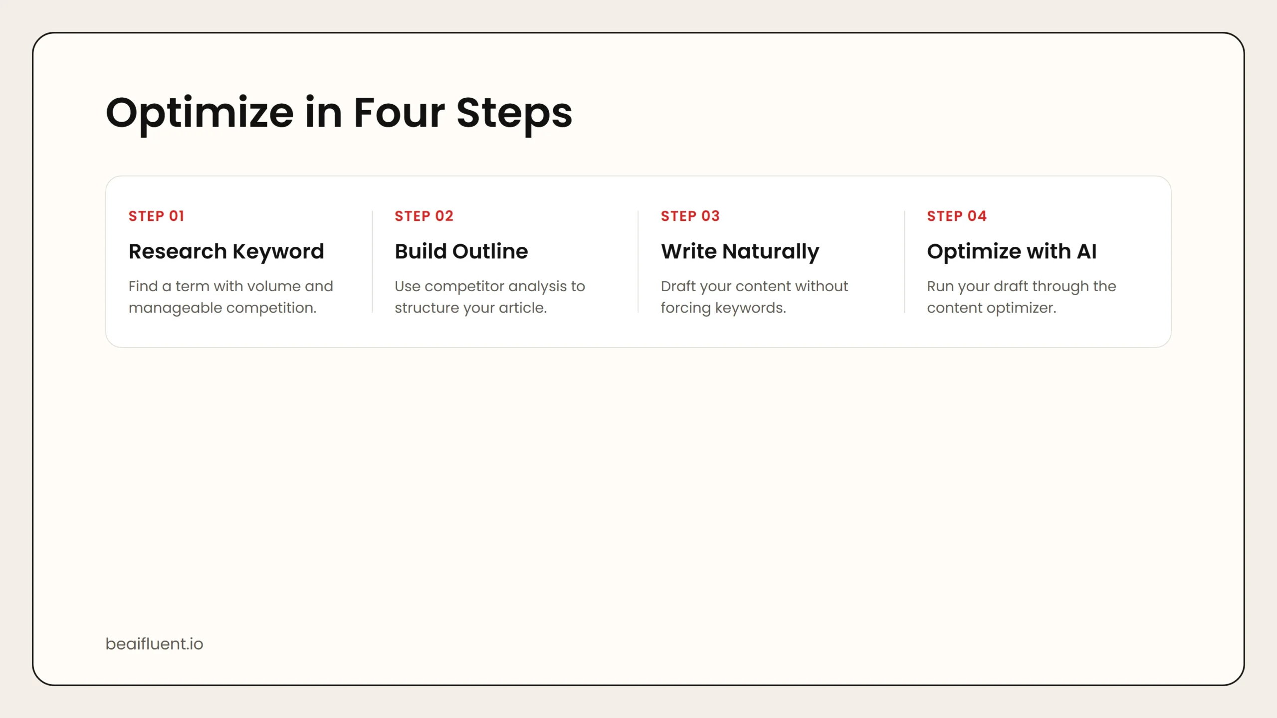 Four-step workflow for using AI SEO tools effectively