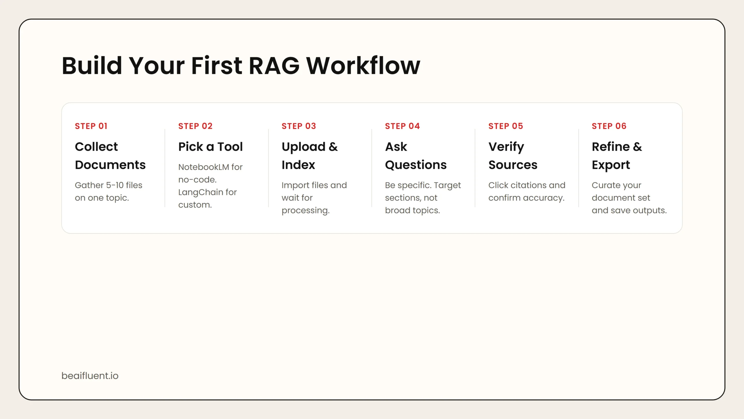 Six-step workflow for building a RAG system