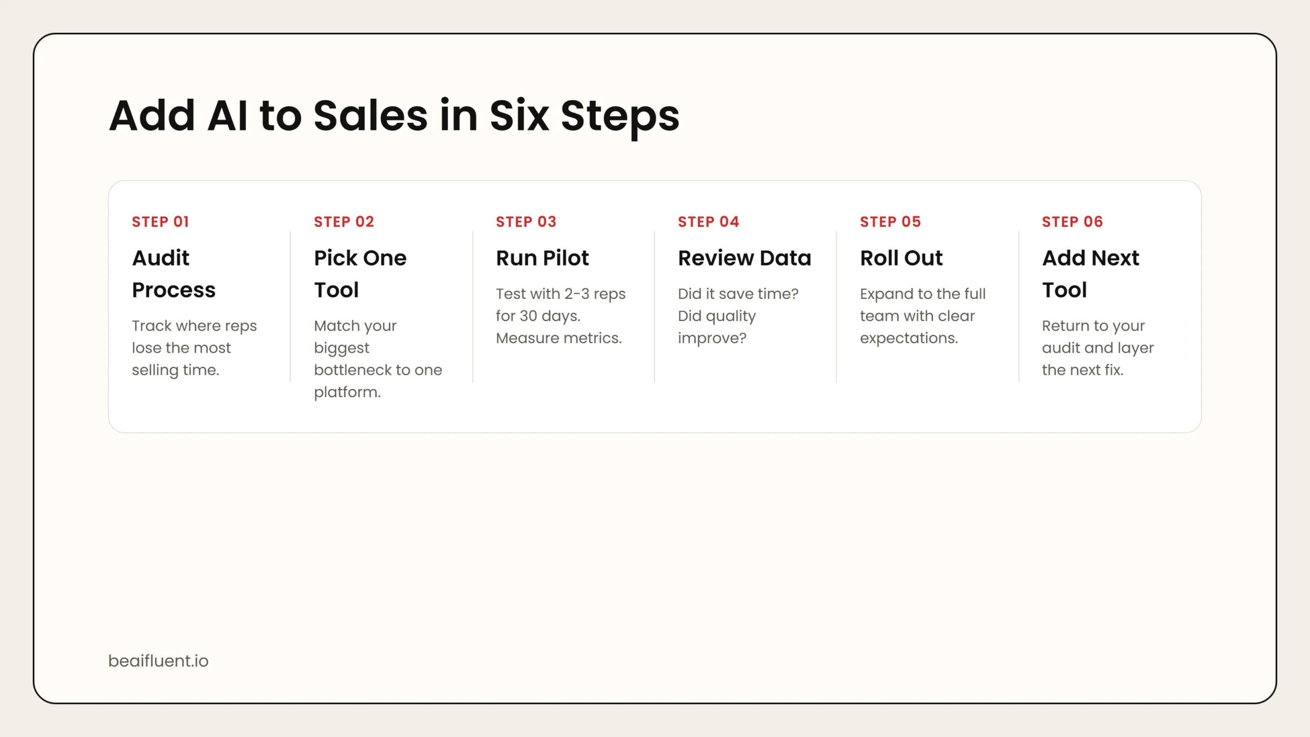 Six-step workflow for adding AI to sales