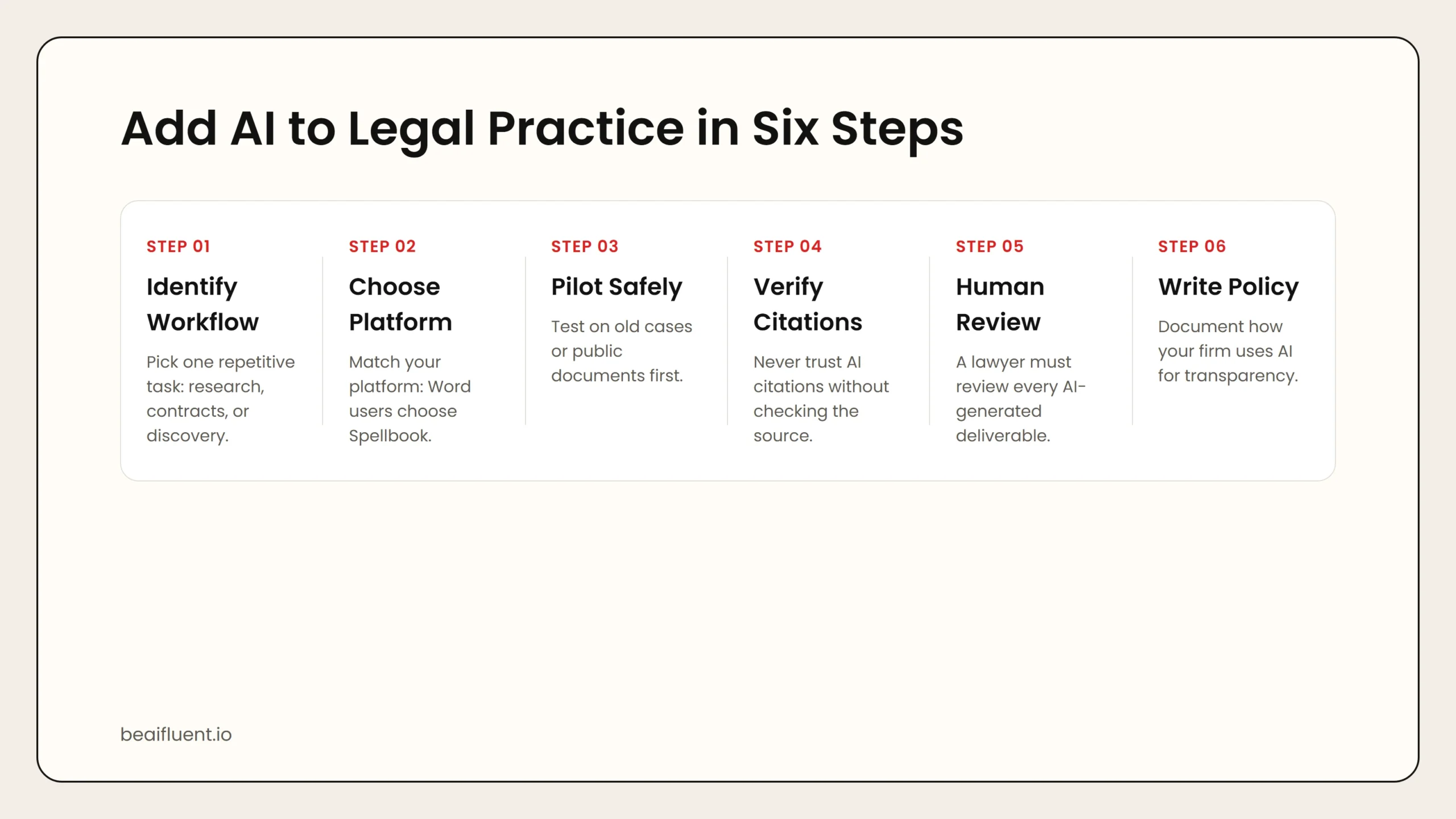 Six-step workflow for adding AI to legal practice