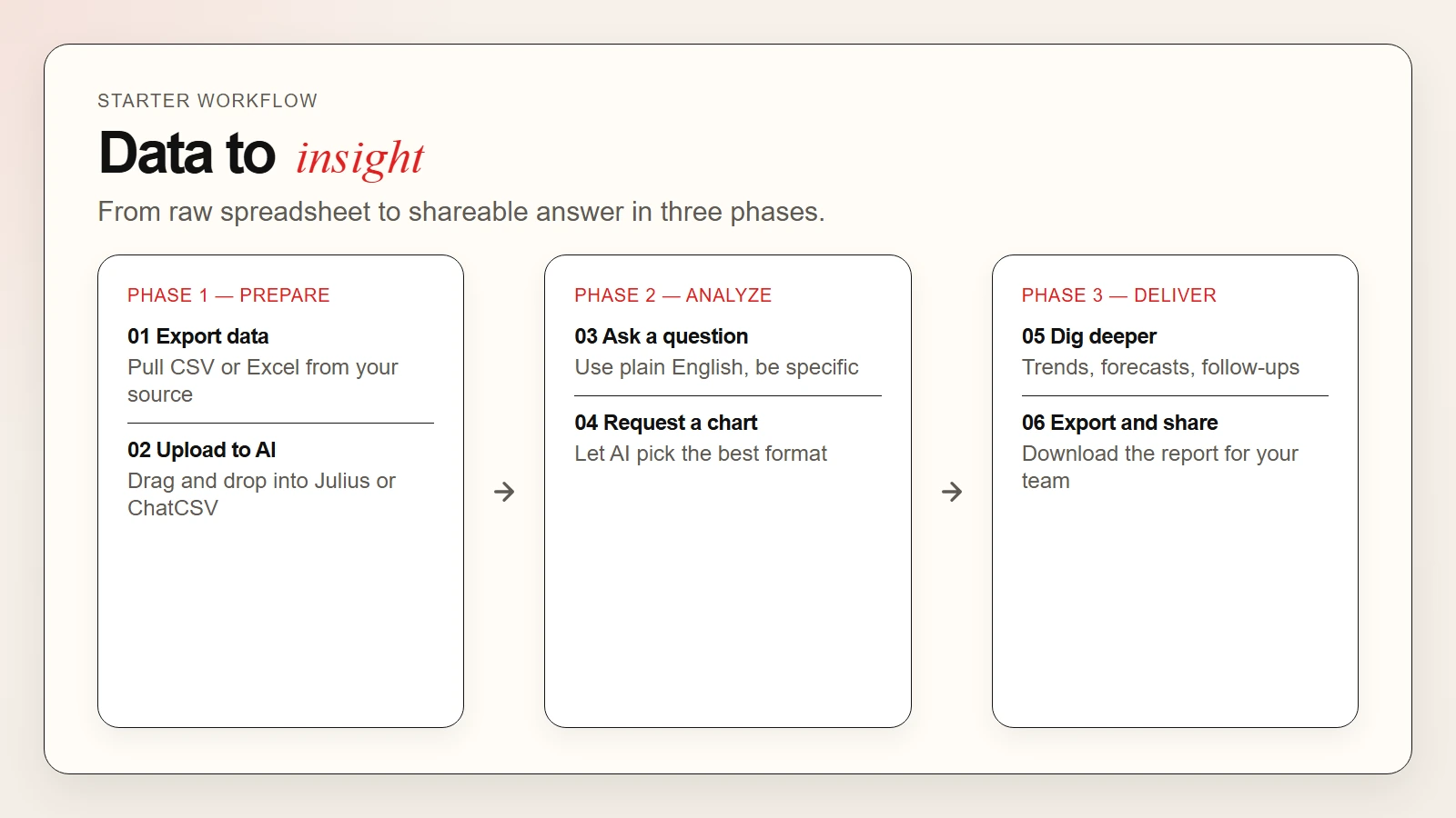 Starter workflow for AI data analysis