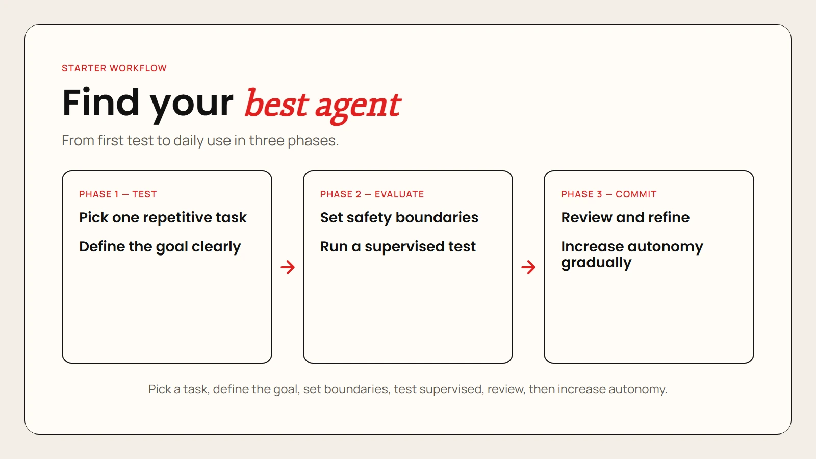 AI agent starter workflow for beginners