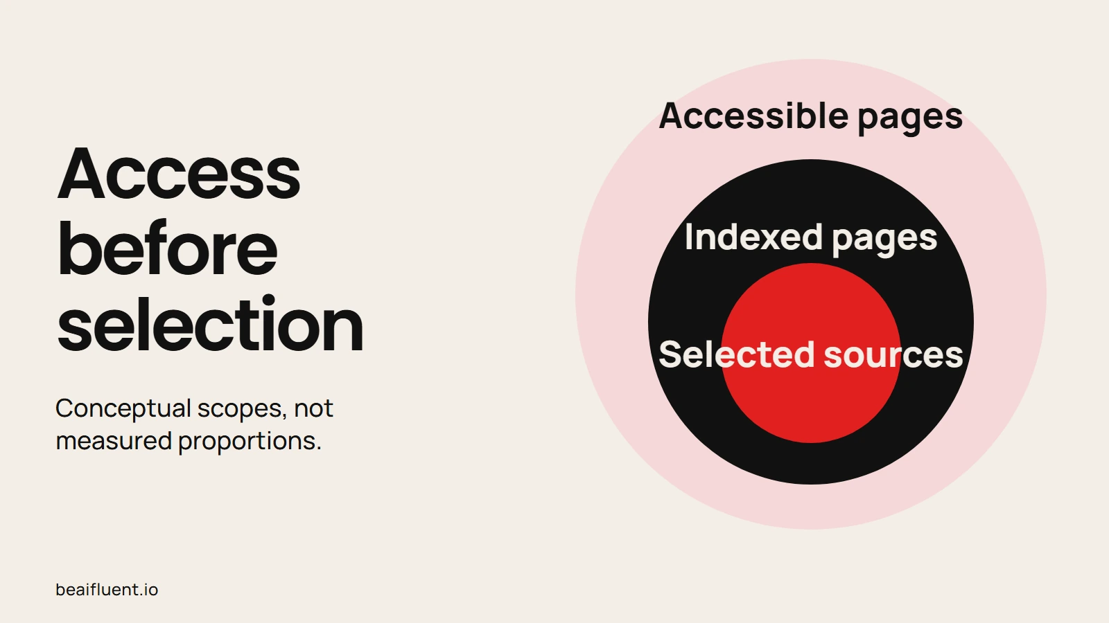 Nested scopes show accessible pages, indexed pages and selected AI sources.