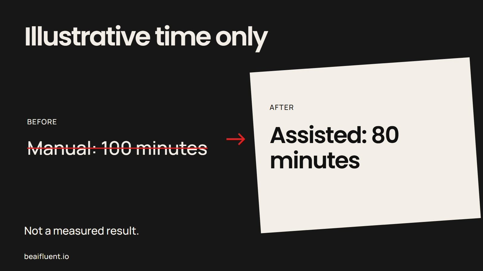 Hypothetical comparison: 100 manual minutes and 80 assisted minutes, using sample inputs only.