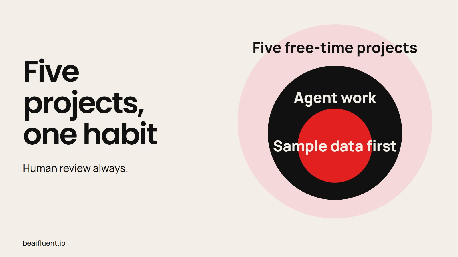 Concentric scope visual showing five automation projects contained inside one human-review habit