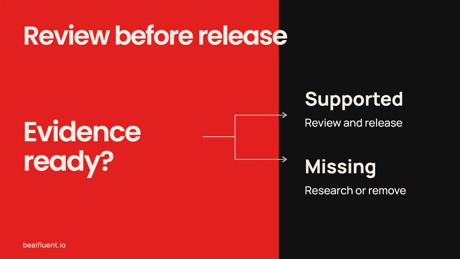 A review decision routes supported claims to publication and missing evidence back to research.