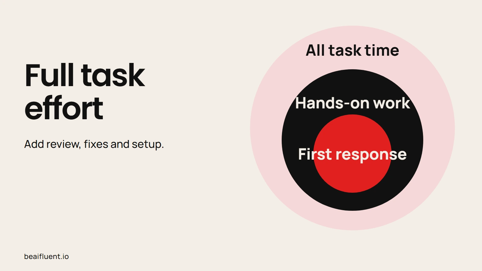 All task time contains hands-on work, which includes the first response; count review, fixes and setup too.