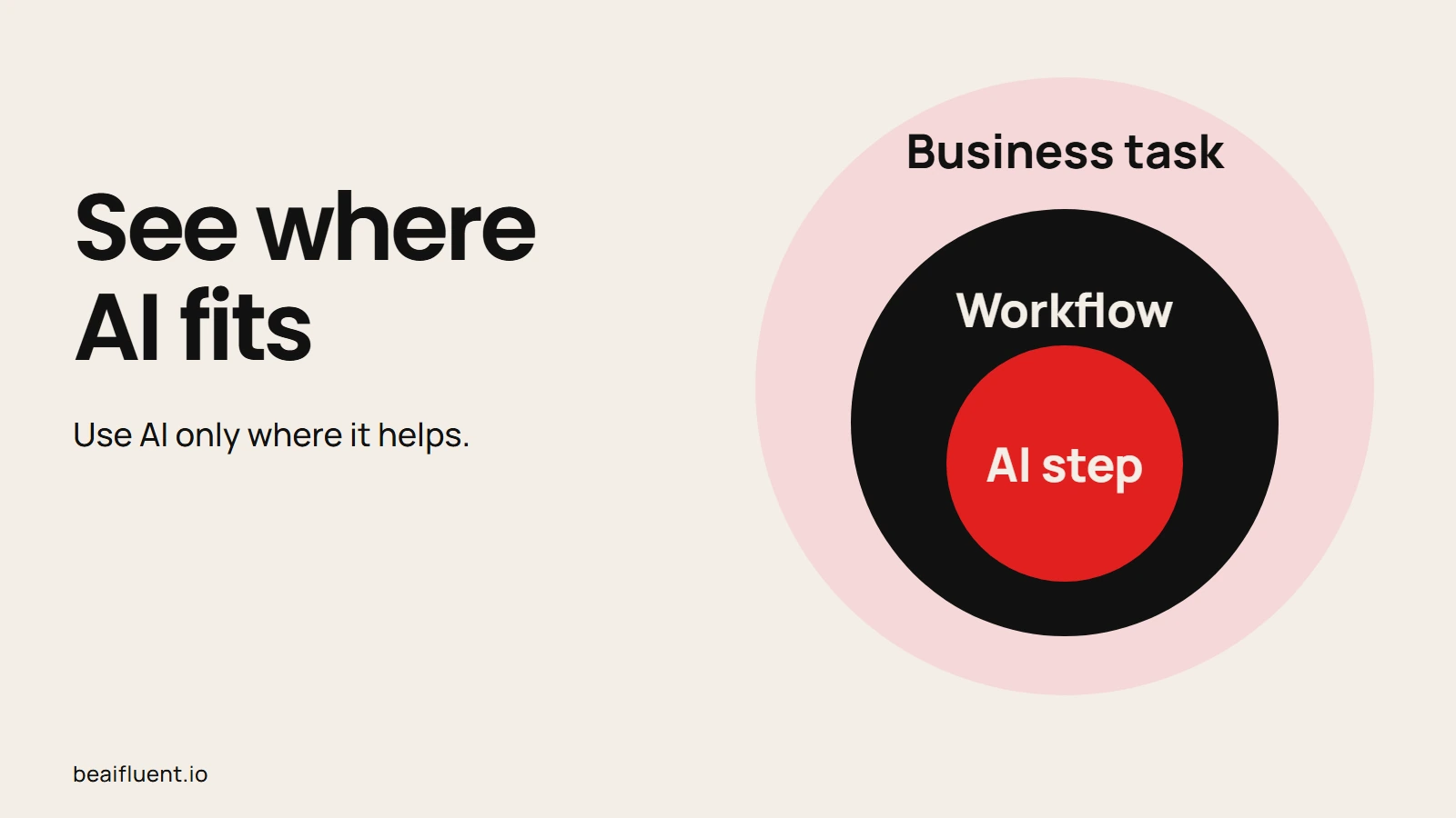 A business task contains a workflow, and the workflow may contain an AI step.