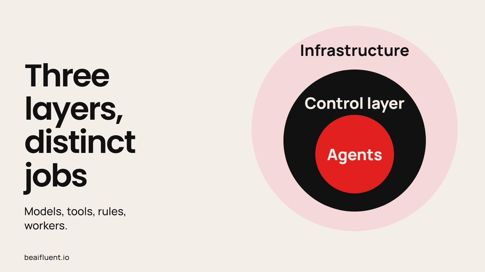 Nested layers showing infrastructure, a control layer, and agents.
